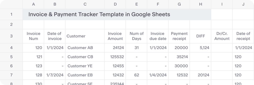 Google spreadsheet titled 'Invoice & payment tracker template' with columns fro invoice number, date customer, amount, days, due date, payment receipt, difference, and date of receipt.