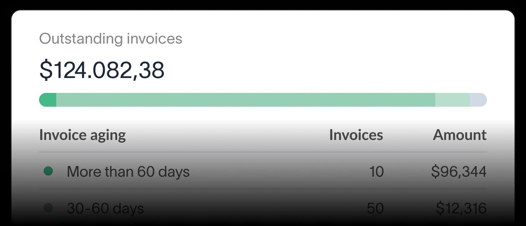 AR insights dashboard showing $124,082.38 in outstanding invoices with an invoice age breakdown by 30-day periods