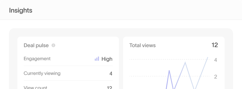 Insights panel showing deal pulse with high engagement, 4 currently viewing, and total views chart