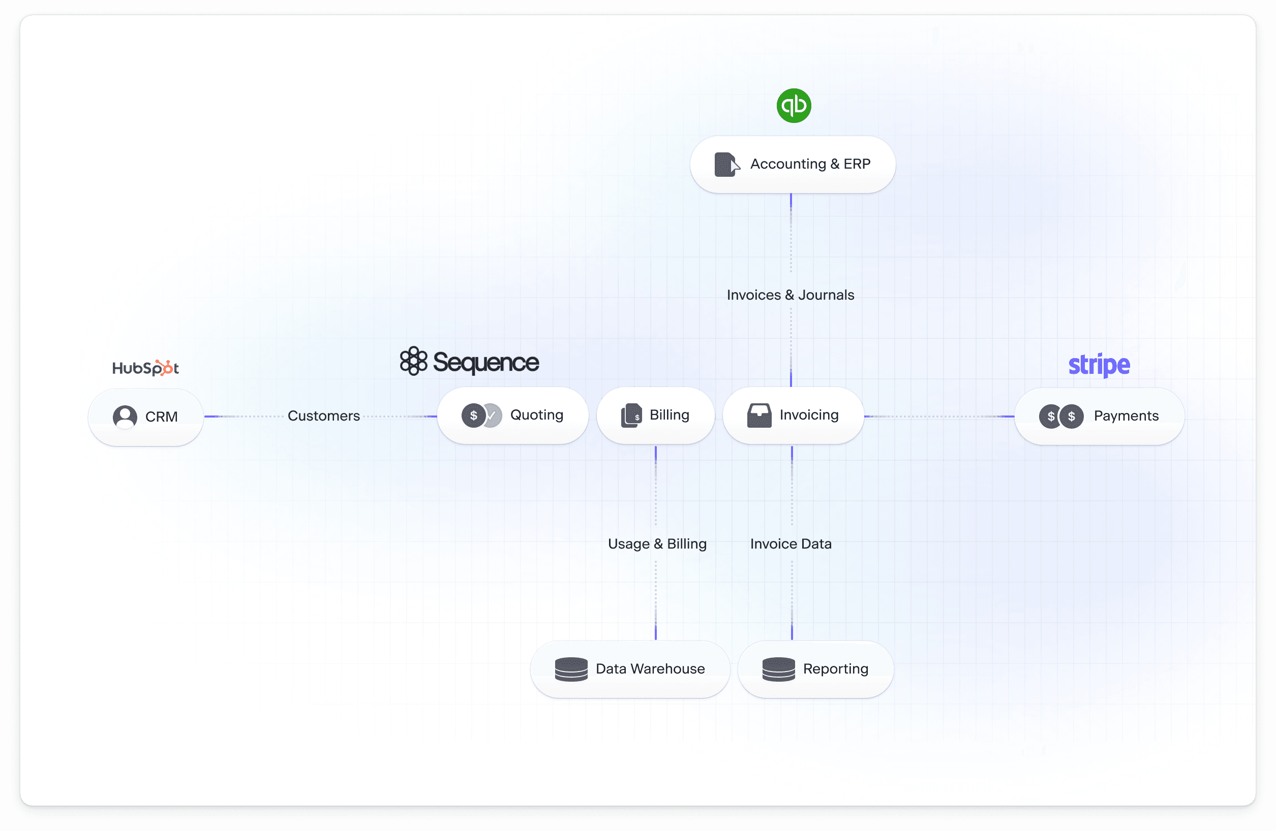 a graph showing Inkeep interfacing with sequence and a few other services