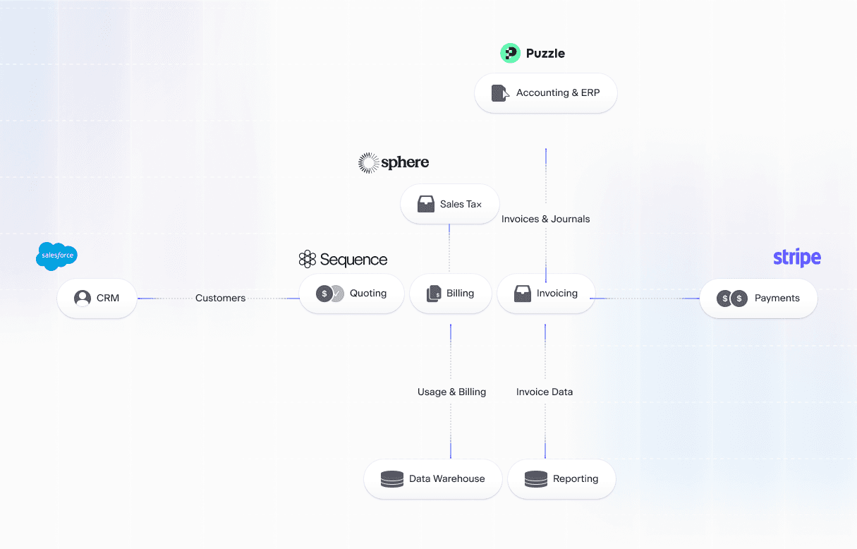 A graph showing Kapa interfacing with Sequence and other services