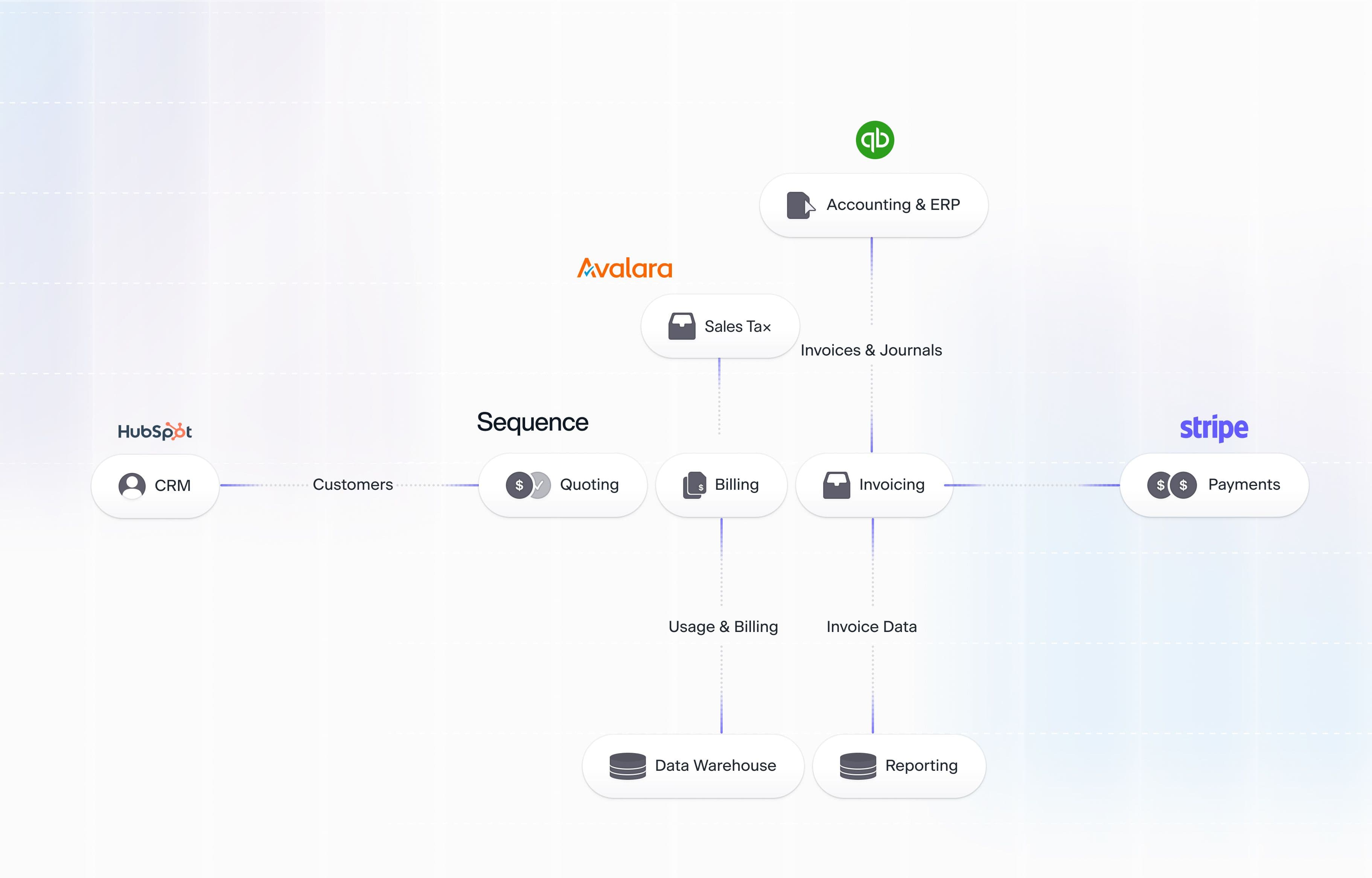 a graph showing Filed interfacing with sequence and a few other services