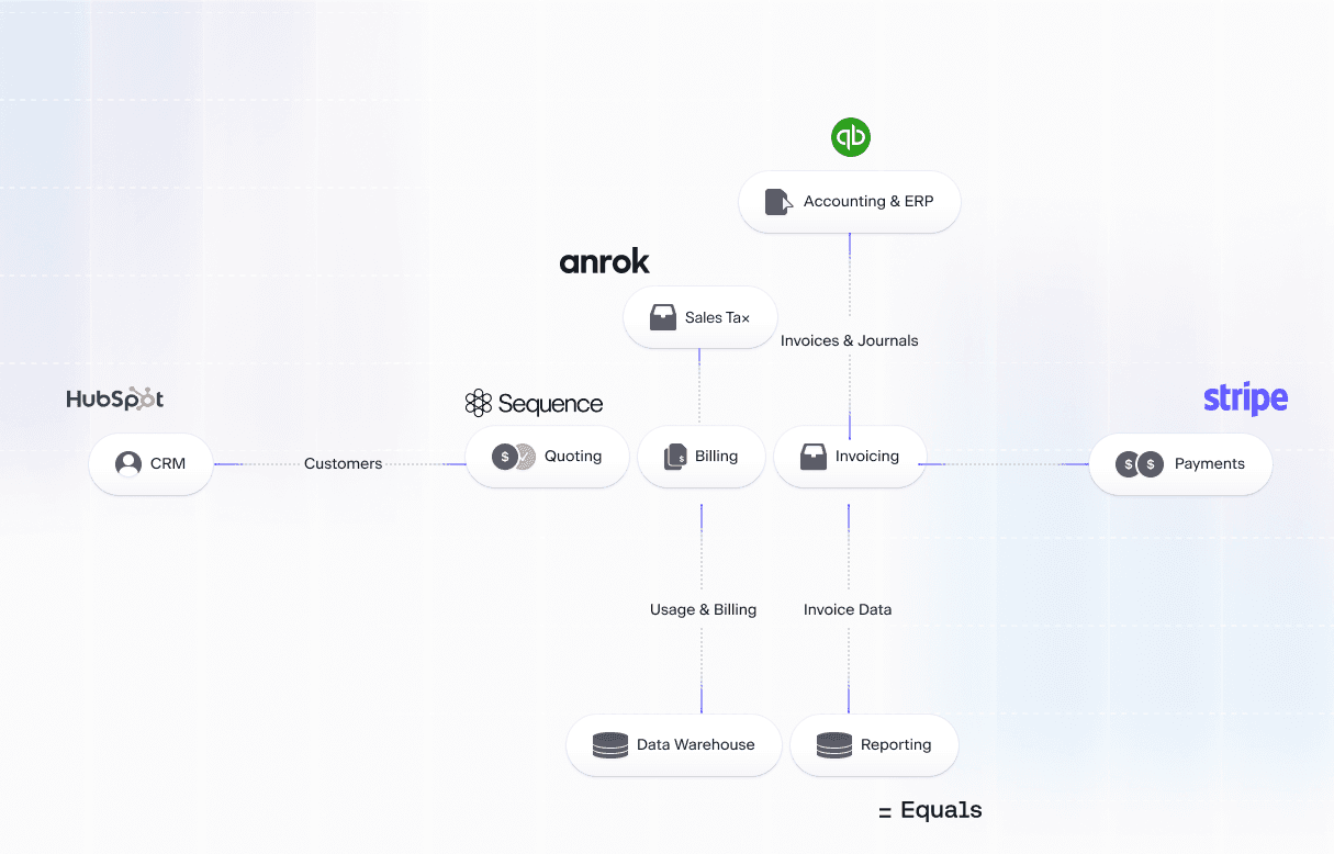 A graph showing Raspberry AI interfacing with Sequence and other services