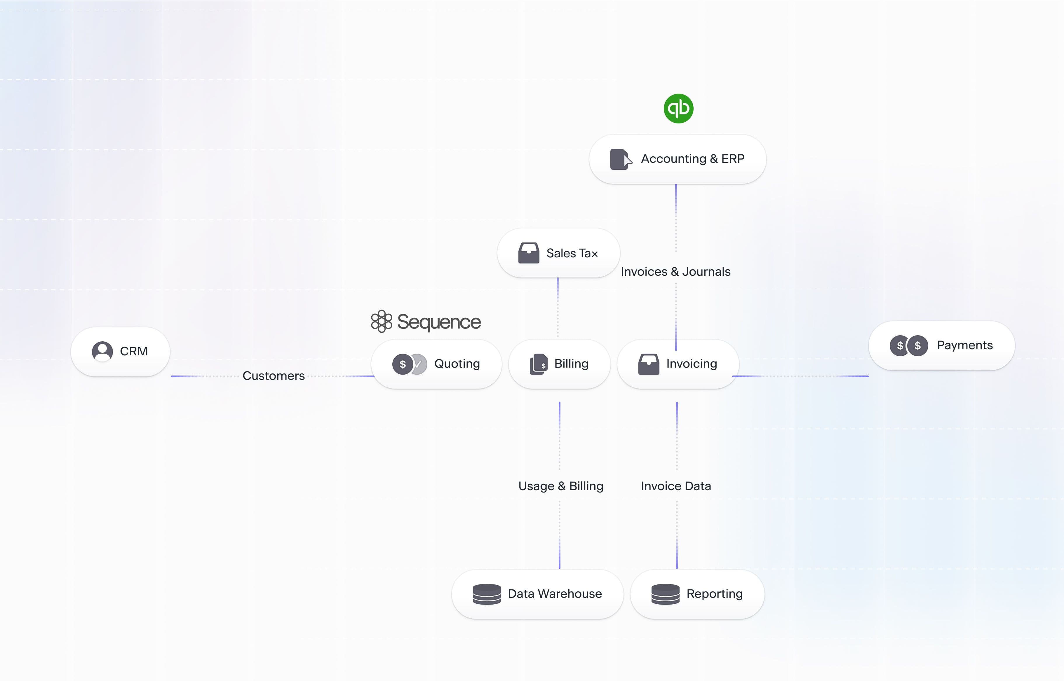 a graph showing AppTech interfacing with sequence and a few other services