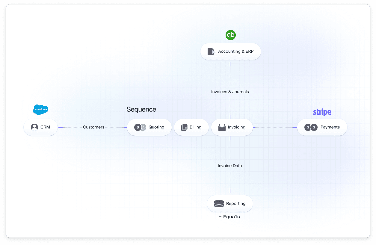 A graph showing Default interfacing with Sequence and other services