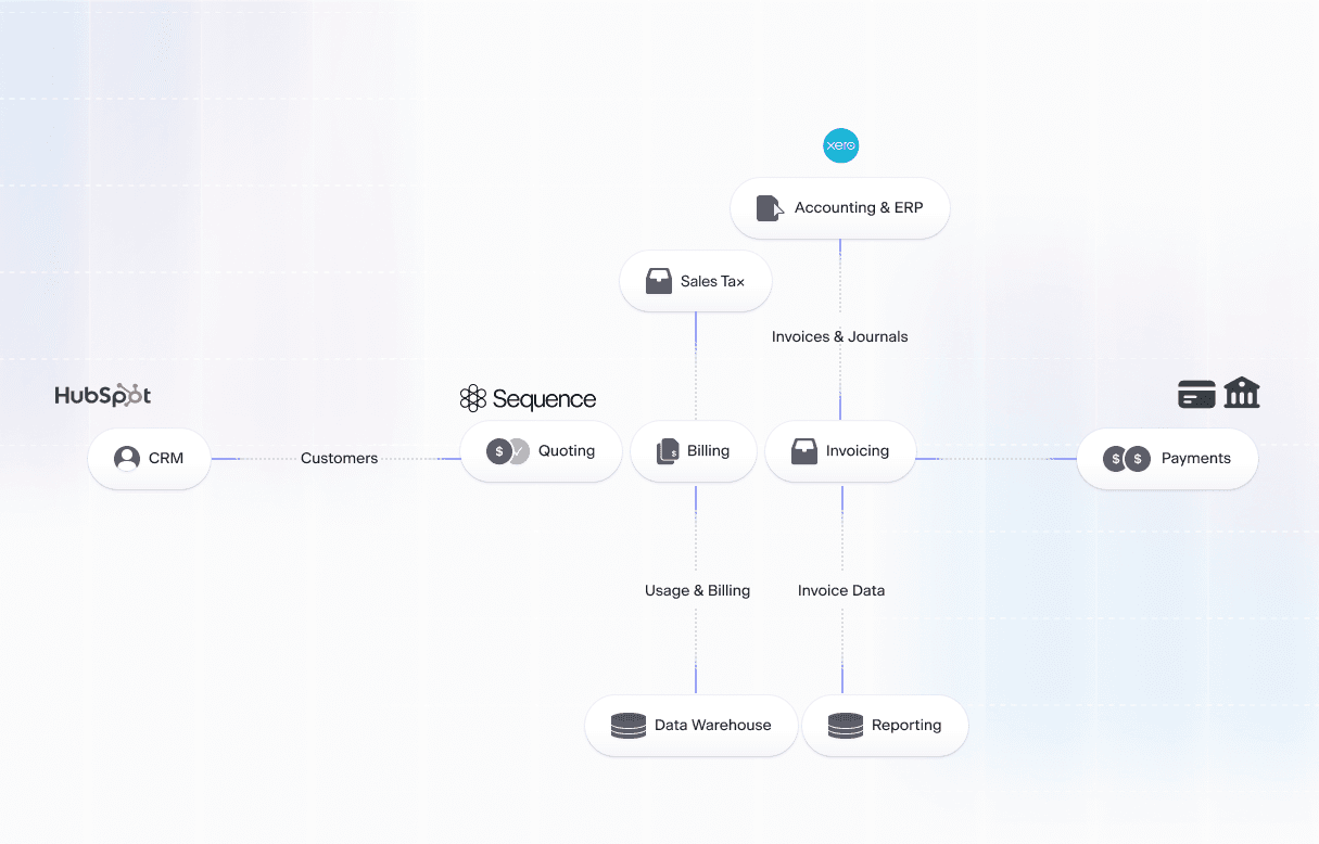 A graph showing Gradient Labs interfacing with Sequence and other services