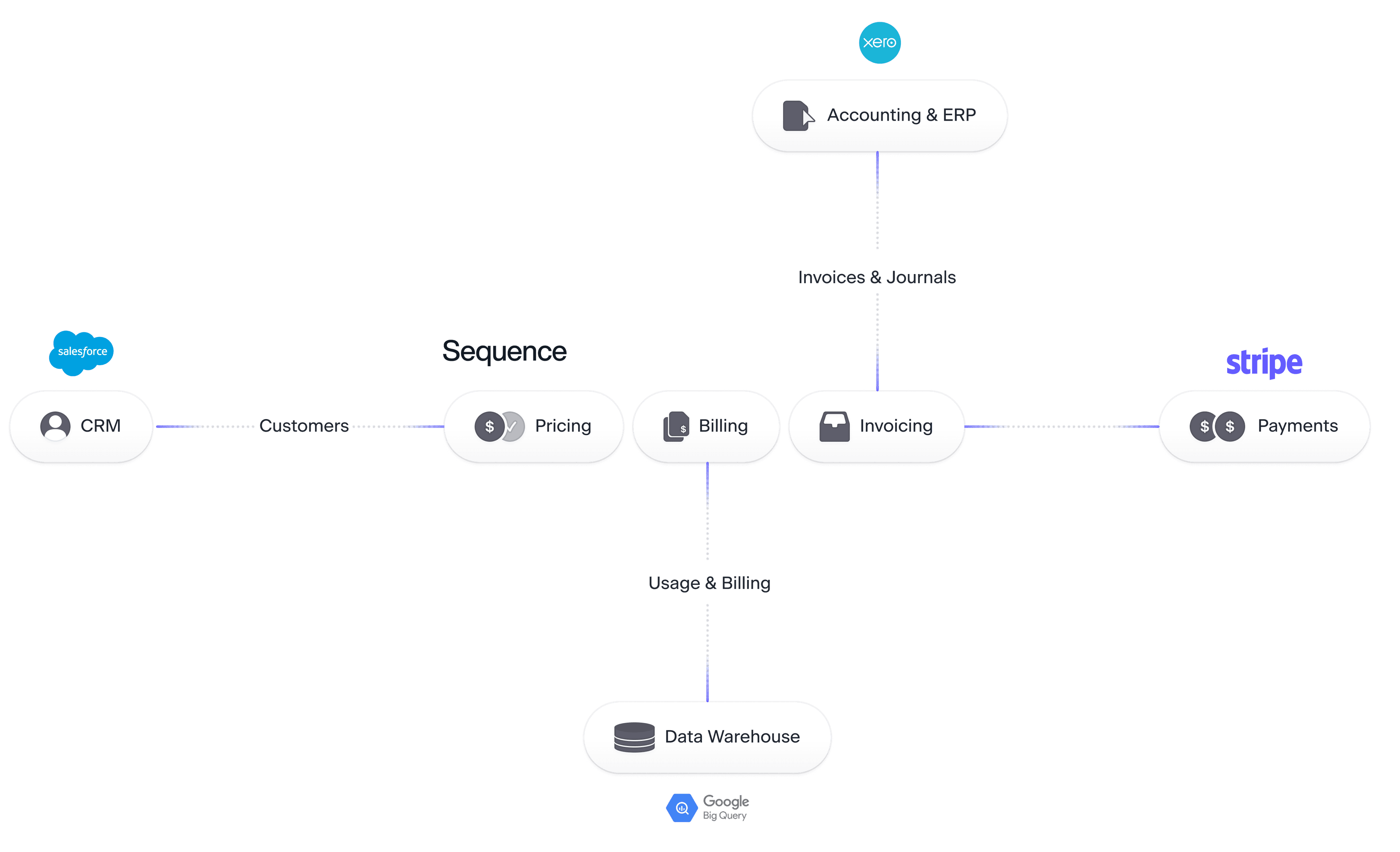 a graph showing Incident.io interfacing with sequence and a few other services